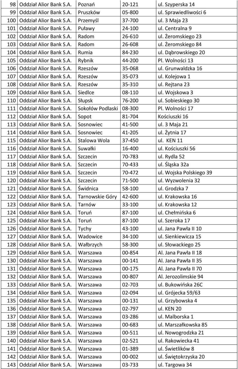 Żeromskiego 84 104 Oddział Alior Bank S.A. Rumia 84-230 ul. Dąbrowskiego 20 105 Oddział Alior Bank S.A. Rybnik 44-200 Pl. Wolności 13 106 Oddział Alior Bank S.A. Rzeszów 35-068 ul.