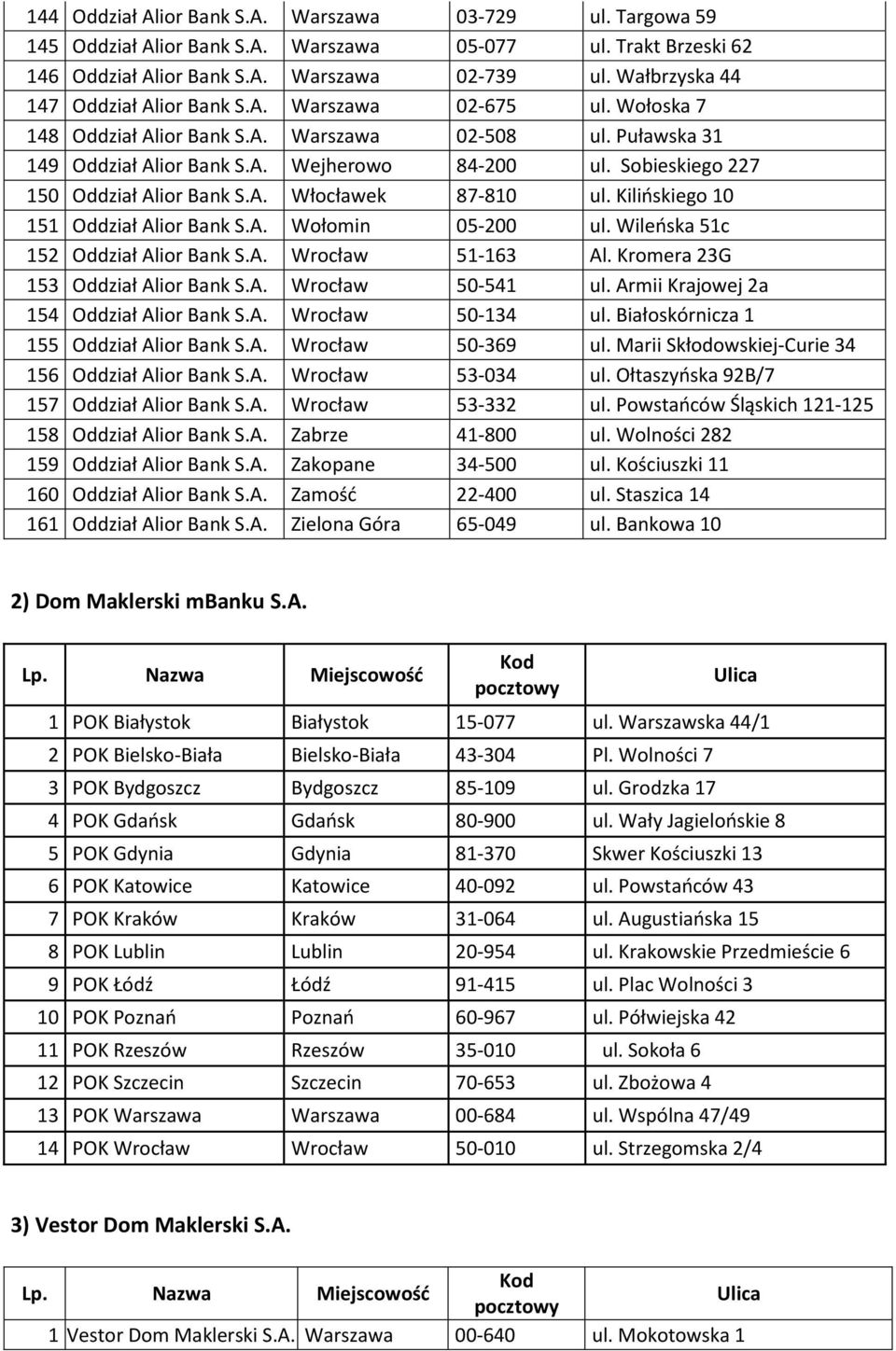 Sobieskiego 227 150 Oddział Alior Bank S.A. Włocławek 87-810 ul. Kilińskiego 10 151 Oddział Alior Bank S.A. Wołomin 05-200 ul. Wileńska 51c 152 Oddział Alior Bank S.A. Wrocław 51-163 Al.