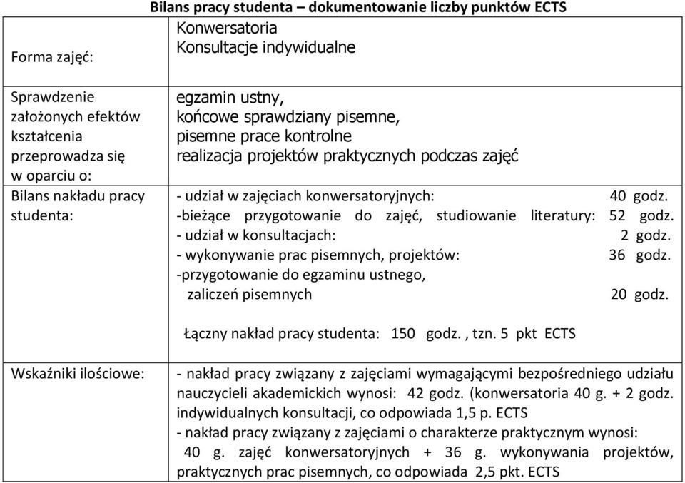 -bieżące przygotowanie do zajęć, studiowanie literatury: 52 godz. - udział w konsultacjach: 2 godz. - wykonywanie prac pisemnych, projektów: 36 godz.