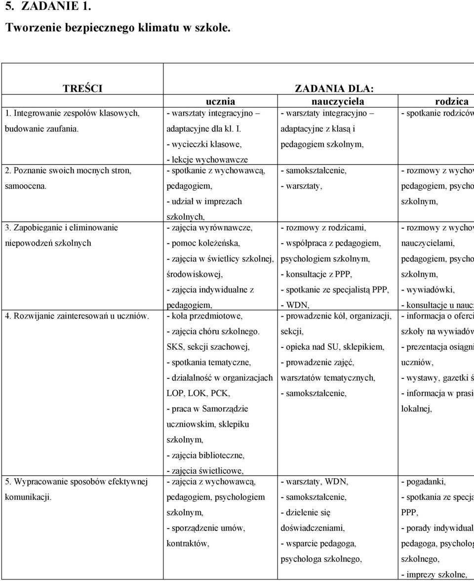 - wycieczki klasowe, - lekcje wychowawcze adaptacyjne z klasą i pedagogiem 2. Poznanie swoich mocnych stron, samoocena.