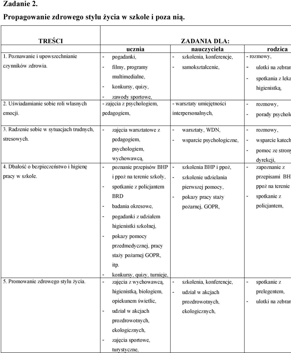 higienistką, - zawody sportowe, - zajęcia z psychologiem, - warsztaty umiejętności - rozmowy, pedagogiem, interpersonalnych, - porady psycholo 3. Radzenie sobie w sytuacjach trudnych, stresowych.