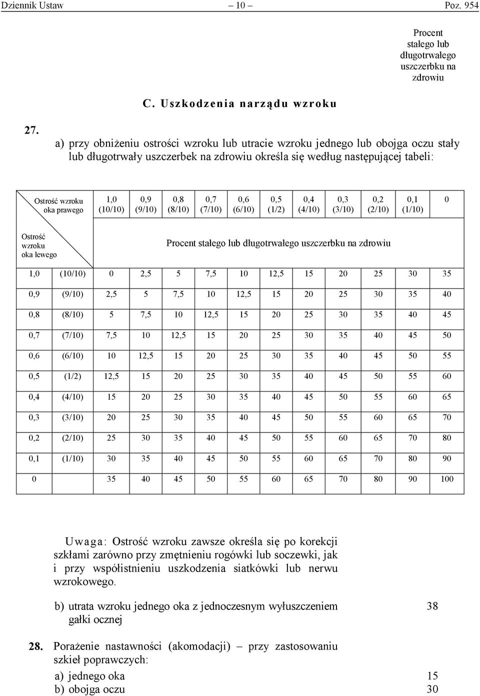 (9/10) 0,8 (8/10) 0,7 (7/10) 0,6 (6/10) 0,5 (1/2) 0,4 (4/10) 0,3 (3/10) 0,2 (2/10) 0,1 (1/10) 0 Ostrość wzroku oka lewego 1,0 (10/10) 0 2,5 5 7,5 10 12,5 15 20 25 30 35 0,9 (9/10) 2,5 5 7,5 10 12,5