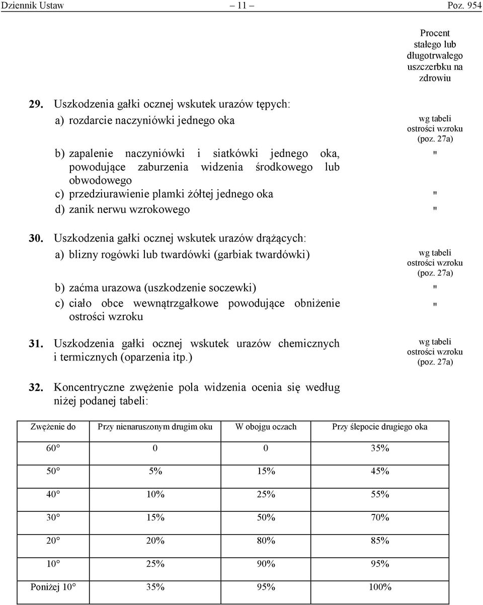 Uszkodzenia gałki ocznej wskutek urazów drążących: a) blizny rogówki lub twardówki (garbiak twardówki) wg tabeli ostrości wzroku (poz.