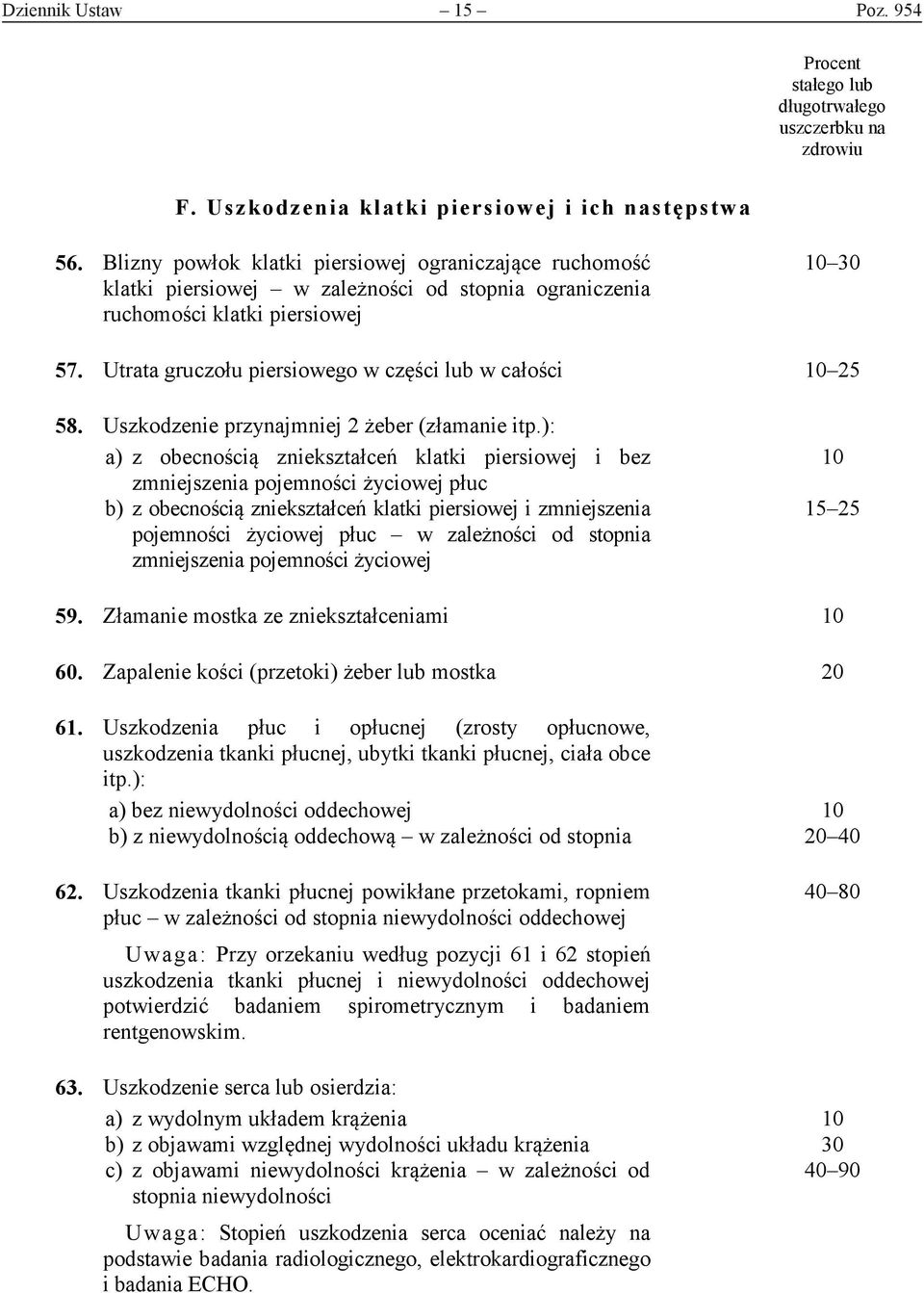 Utrata gruczołu piersiowego w części lub w całości 10 25 58. Uszkodzenie przynajmniej 2 żeber (złamanie itp.