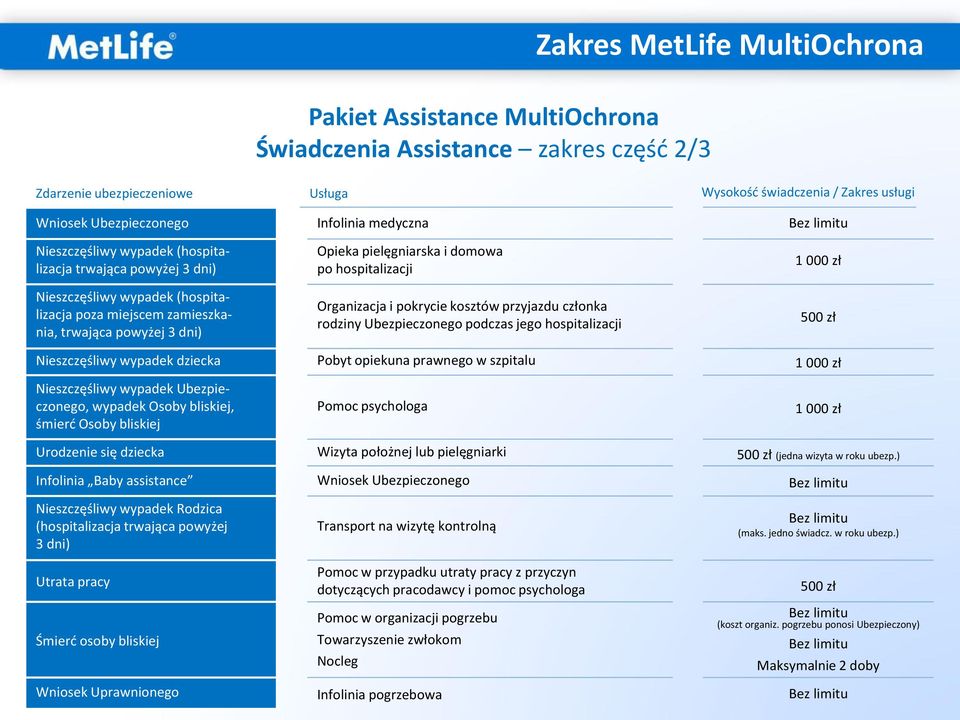 wypadek Osoby bliskiej, śmierć Osoby bliskiej Urodzenie się dziecka Infolinia Baby assistance Nieszczęśliwy wypadek Rodzica (hospitalizacja trwająca powyżej 3 dni) Utrata pracy Śmierć osoby bliskiej