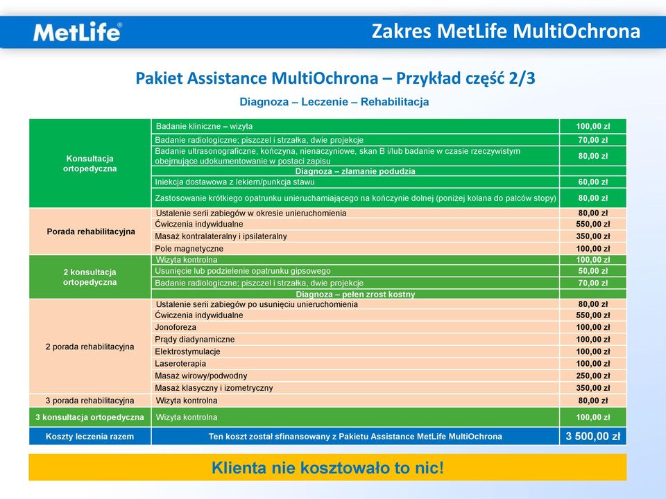 podudzia Iniekcja dostawowa z lekiem/punkcja stawu Zastosowanie krótkiego opatrunku unieruchamiającego na kończynie dolnej (poniżej kolana do palców stopy) Ustalenie serii zabiegów w okresie