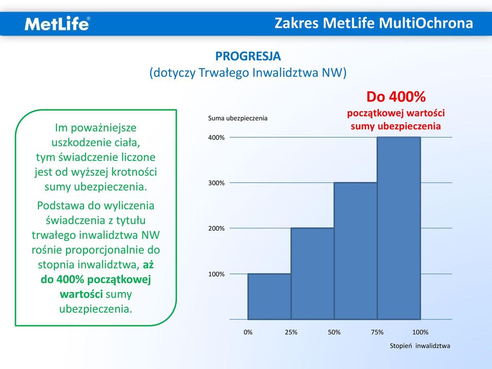 do 400% początkowej wartości sumy ubezpieczenia.