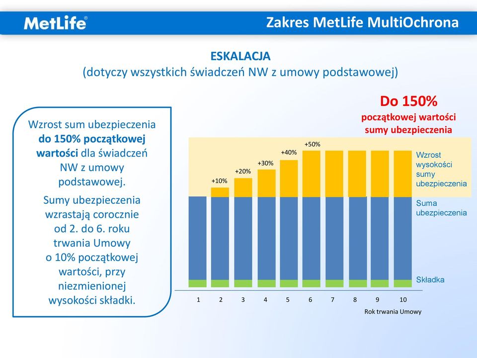 +10% +20% +30% +40% +50% Do 150% początkowej wartości sumy ubezpieczenia Wzrost wysokości sumy ubezpieczenia Sumy