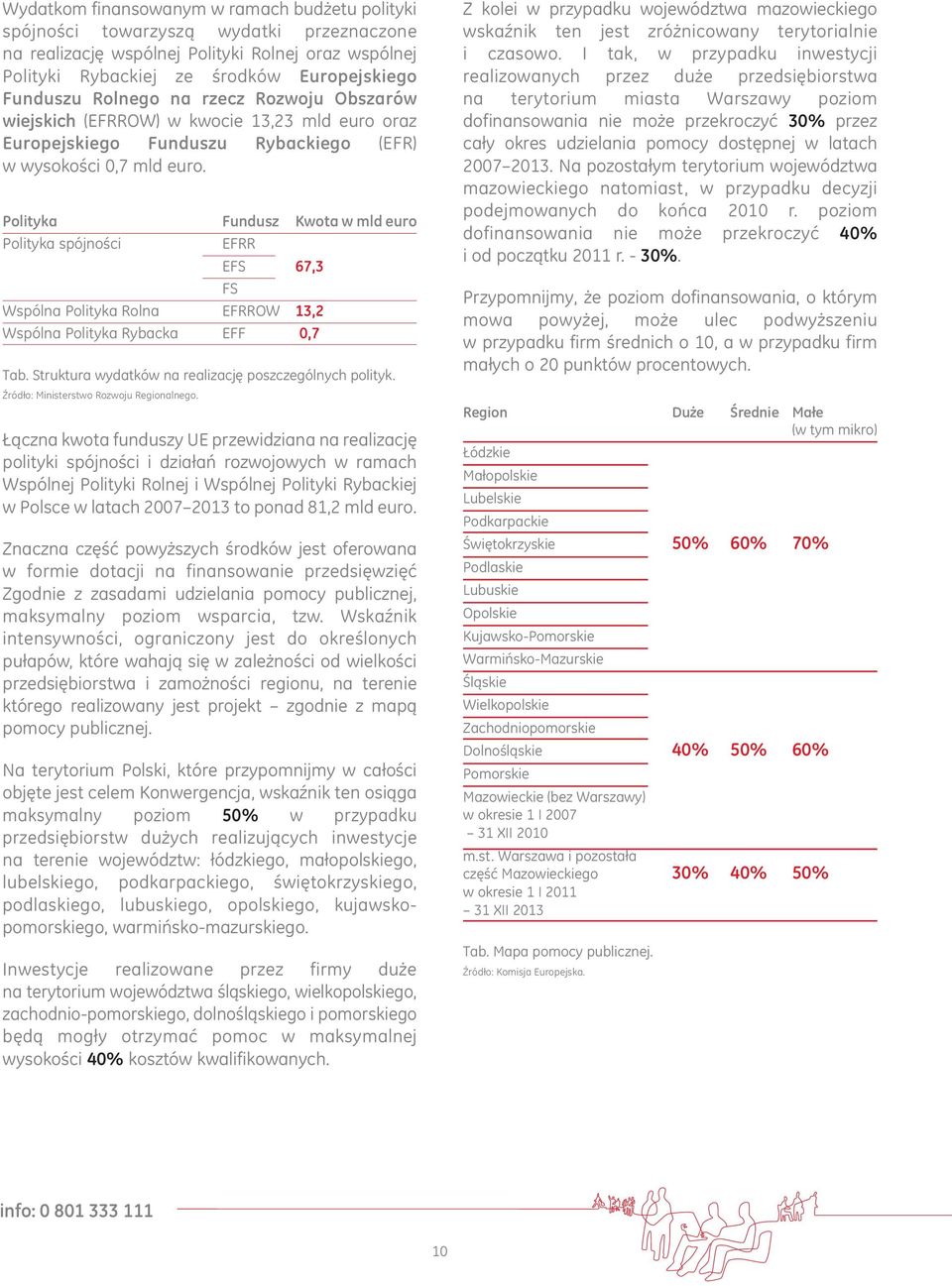 Polityka Fundusz Kwota w mld euro Polityka spójności EFRR EFS 67,3 FS Wspólna Polityka Rolna EFRROW 13,2 Wspólna Polityka Rybacka EFF 0,7 Tab. Struktura wydatków na realizację poszczególnych polityk.