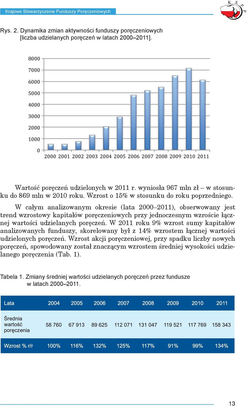 W całym analizowanym okresie (lata 2000 2011), obserwowany jest trend wzrostowy kapitałów poręczeniowych przy jednoczesnym wzroście łącznej wartości udzielanych poręczeń.