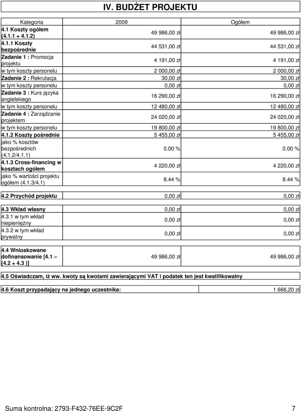 1 + 4.1.2) 49 986,00 zł 49 986,00 zł 4.1.1 Koszty bezpośrednie 44 531,00 zł 44 531,00 zł Zadanie 1 : Promocja projektu 4 191,00 zł 4 191,00 zł w tym koszty personelu 2 000,00 zł 2 000,00 zł Zadanie 2