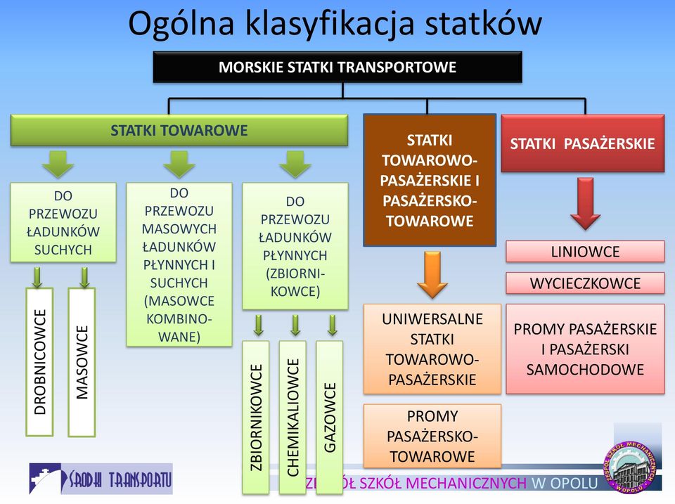 PRZEWOZU ŁADUNKÓW PŁYNNYCH (ZBIORNI- KOWCE) STATKI TOWAROWO- PASAŻERSKIE I PASAŻERSKO- TOWAROWE UNIWERSALNE STATKI