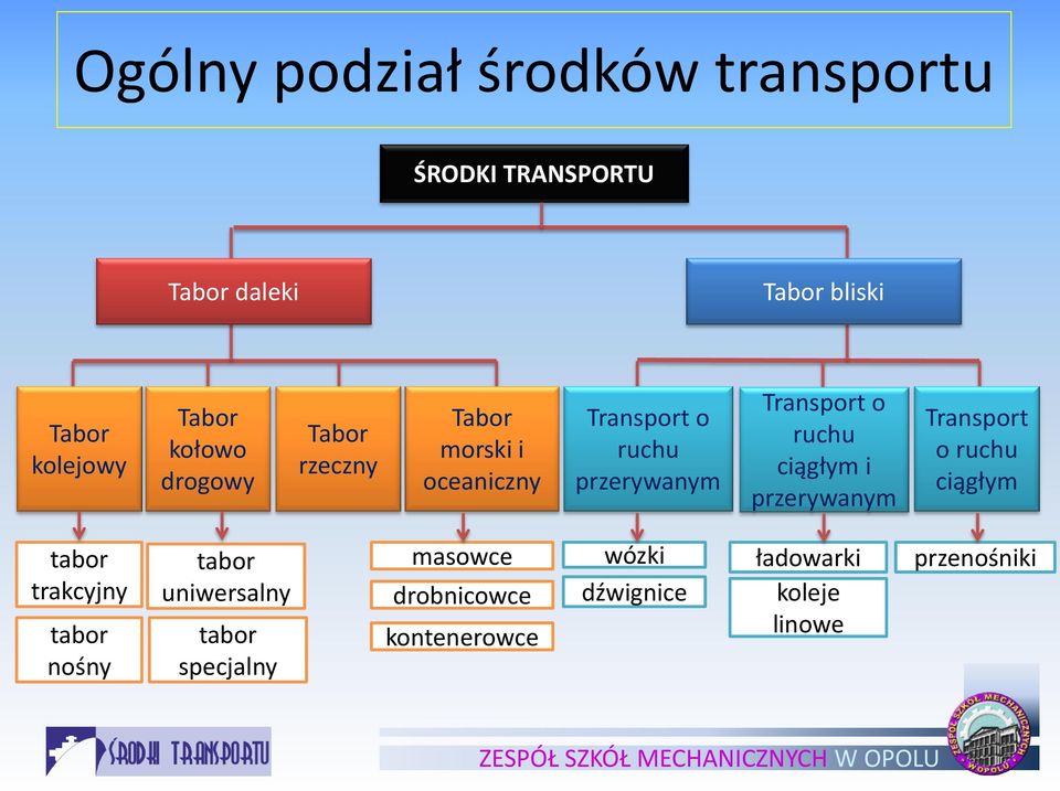 ruchu ciągłym i przerywanym Transport o ruchu ciągłym tabor trakcyjny tabor nośny tabor