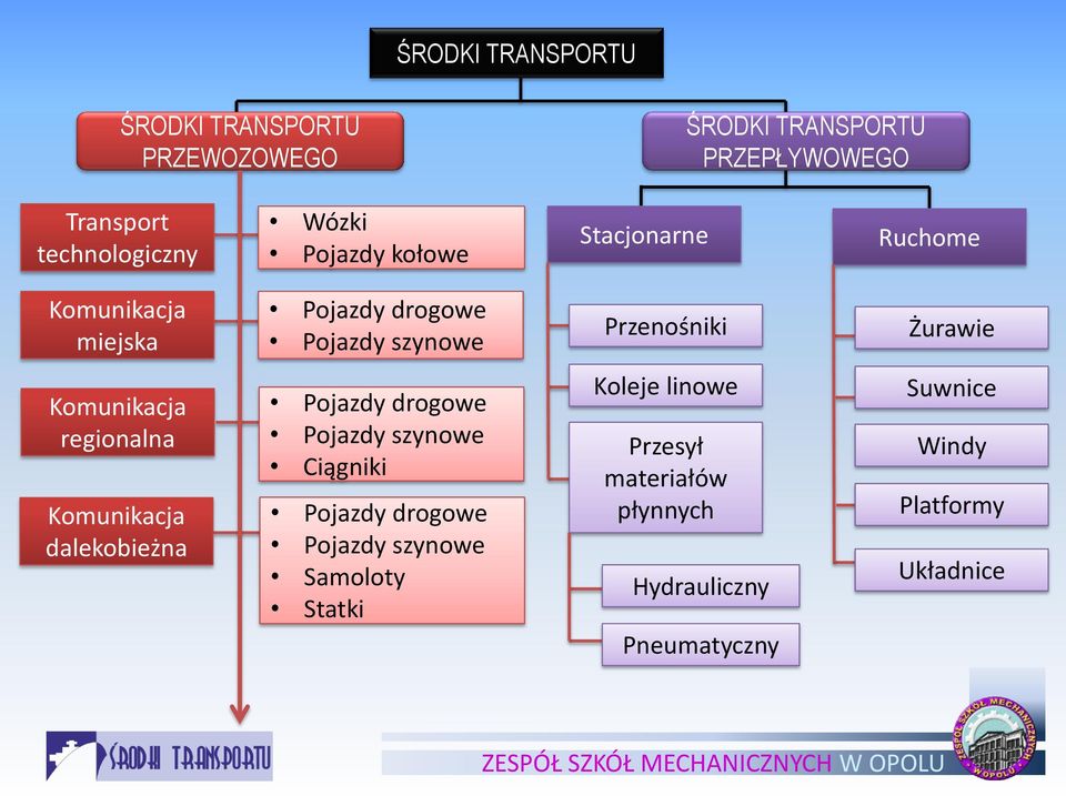 Komunikacja regionalna Komunikacja dalekobieżna Pojazdy drogowe Pojazdy szynowe Ciągniki Pojazdy drogowe Pojazdy