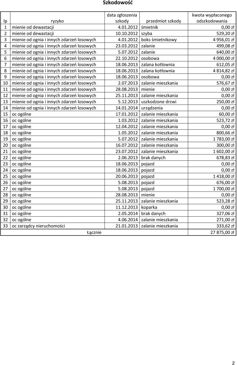 2012 zalanie 499,08 zł 5 mienie od ognia i innych zdarzeń losowych 5.07.2012 zalanie 640,00 zł 6 mienie od ognia i innych zdarzeń losowych 22.10.