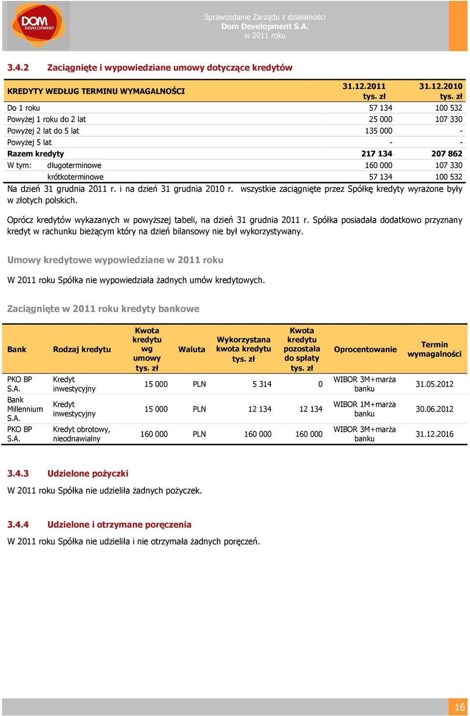 2010 Do 1 roku 57 134 100 532 Powyżej 1 roku do 2 lat 25 000 107 330 Powyżej 2 lat do 5 lat 135 000 - Powyżej 5 lat - - Razem kredyty 217 134 207 862 W tym: długoterminowe 160 000 107 330