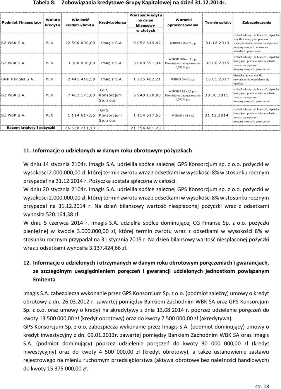 A. P LN 3 0 0 0 0 0 0,0 0 I magis S.A. 3 0 0 8 5 9 1,9 4 Warunki oprocentowania WIBOR O/N+1,3 p.p., Prowizja od zaangażowania 0,292% p.a. Termin spłaty 3 0.0 6.