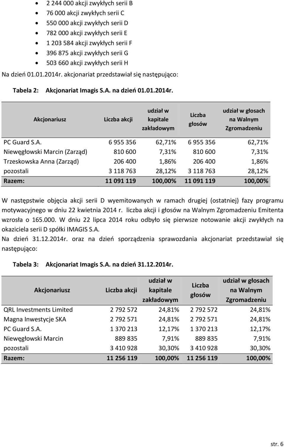 A. 6 955 356 62,71% 6 955 356 62,71% Niewęgłowski Marcin (Zarząd) 810 600 7,31% 810 600 7,31% Trzeskowska Anna (Zarząd) 206 400 1,86% 206 400 1,86% pozostali 3 118 763 28,12% 3 118 763 28,12% Razem: