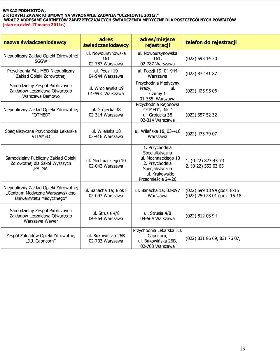 ) nazwa świadczeniodawcy adres świadczeniodawcy adres/miejsce rejestracji telefon do rejestracji Niepubliczny Zakład Opieki Zdrowotnej SGGW Przychodnia FAL-MED Niepubliczny Zakład Opieki Zdrowotnej