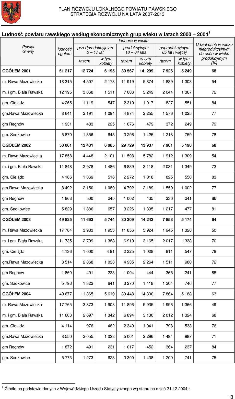 Rawa Mazowiecka 18 315 4 507 2 173 11 919 5 874 1 889 1 303 54 m. i gm. Biała Rawska 12 195 3 068 1 511 7 083 3 249 2 044 1 367 72 gm. Cielądz 4 265 1 119 547 2 319 1 017 827 551 84 gm.