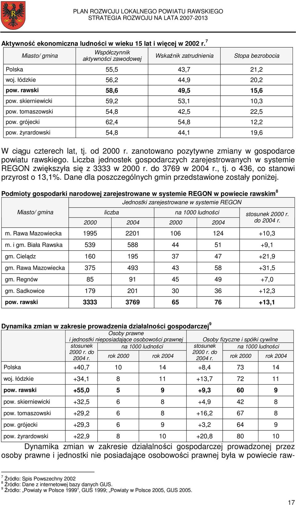 Ŝyrardowski 54,8 44,1 19,6 W ciągu czterech lat, tj. od 2000 r. zanotowano pozytywne zmiany w gospodarce powiatu rawskiego.