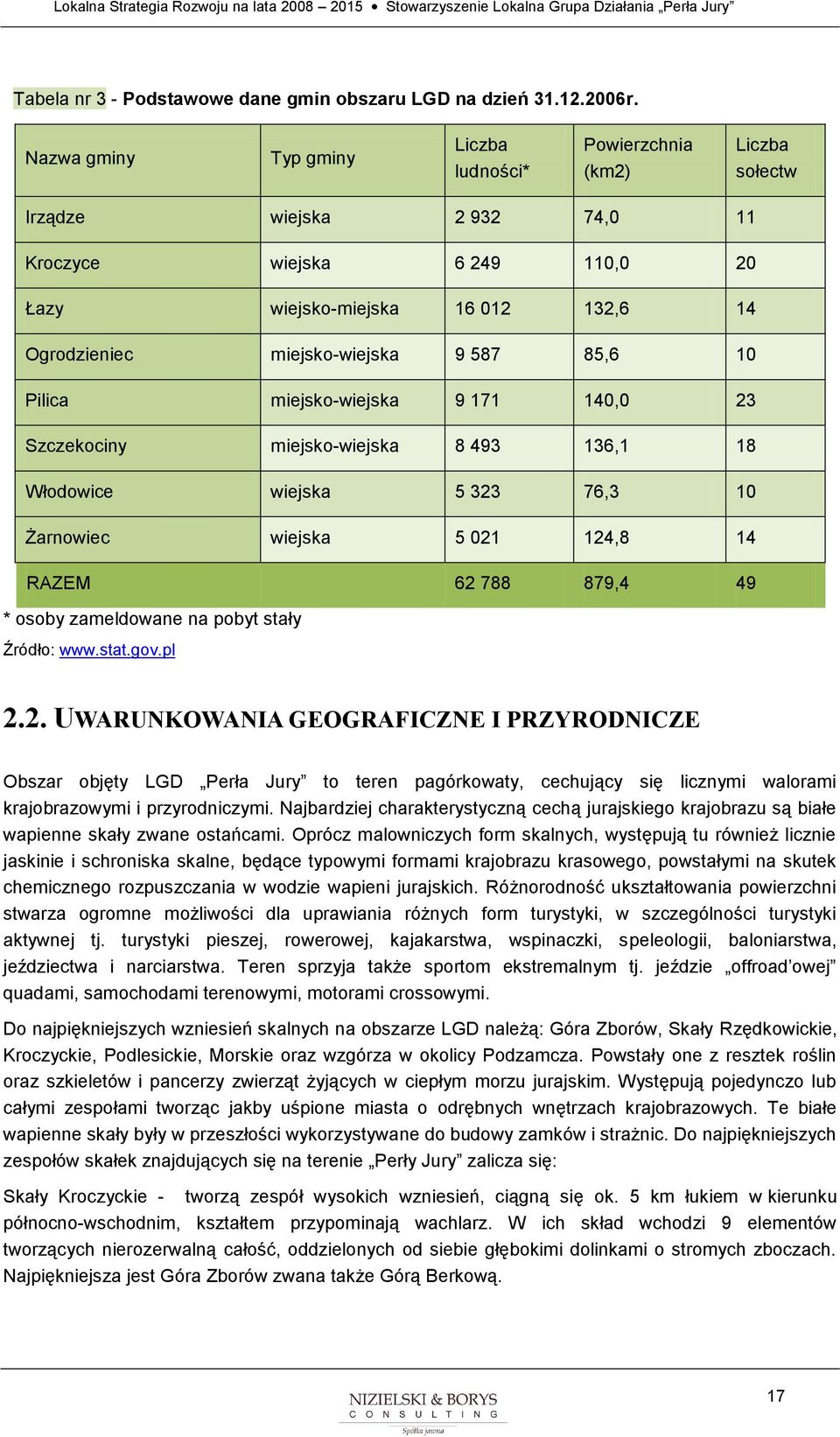 85,6 10 Pilica miejsk-wiejska 9 171 140,0 23 Szczekciny miejsk-wiejska 8 493 136,1 18 Włdwice wiejska 5 323 76,3 10 Żarnwiec wiejska 5 021 124,8 14 RAZEM 62 788 879,4 49 * sby zameldwane na pbyt