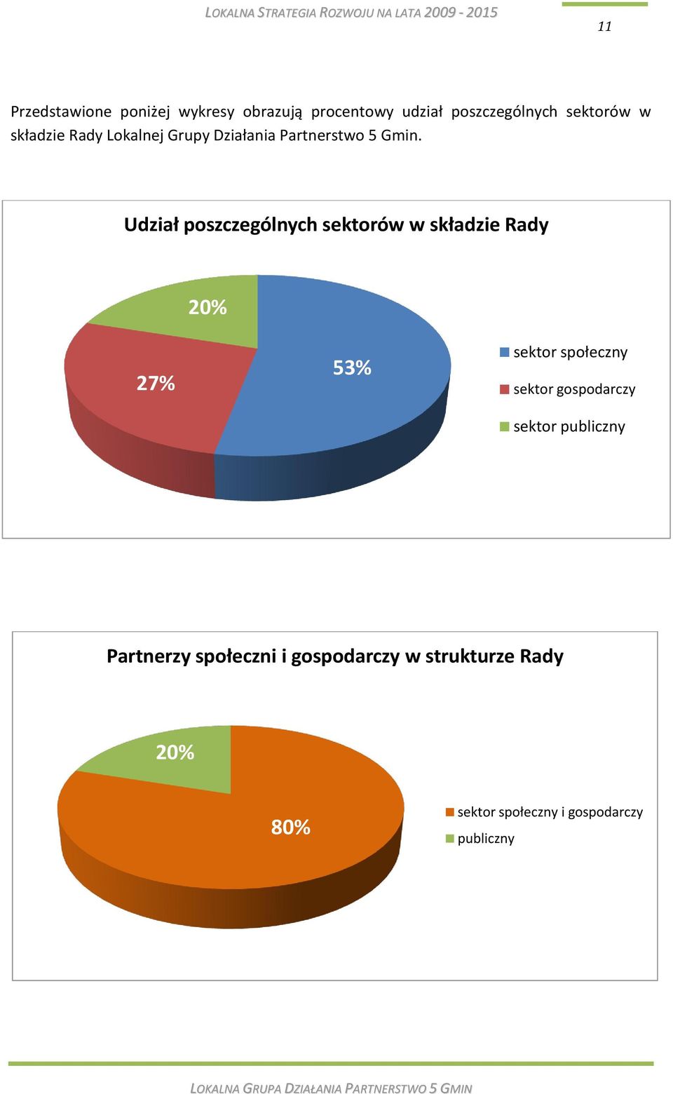 Udział poszczególnych sektorów w składzie Rady 20% 27% 53% sektor społeczny sektor