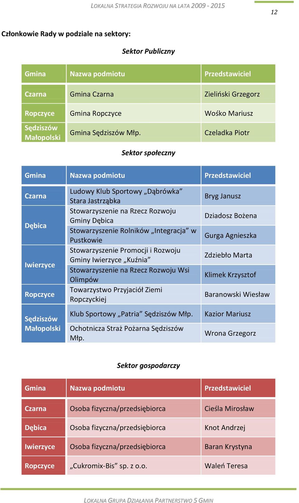 Sektor społeczny Czeladka Piotr Gmina Nazwa podmiotu Przedstawiciel Czarna Dębica Iwierzyce Ropczyce Sędziszów Małopolski Ludowy Klub Sportowy Dąbrówka Stara Jastrząbka Stowarzyszenie na Rzecz