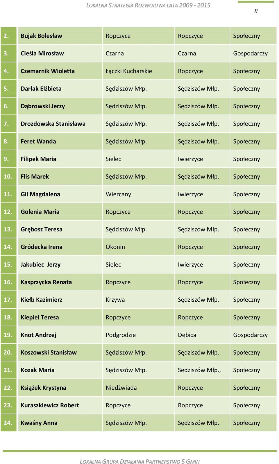 Filipek Maria Sielec Iwierzyce Społeczny 10. Flis Marek Sędziszów Młp. Sędziszów Młp. Społeczny 11. Gil Magdalena Wiercany Iwierzyce Społeczny 12. Golenia Maria Ropczyce Ropczyce Społeczny 13.
