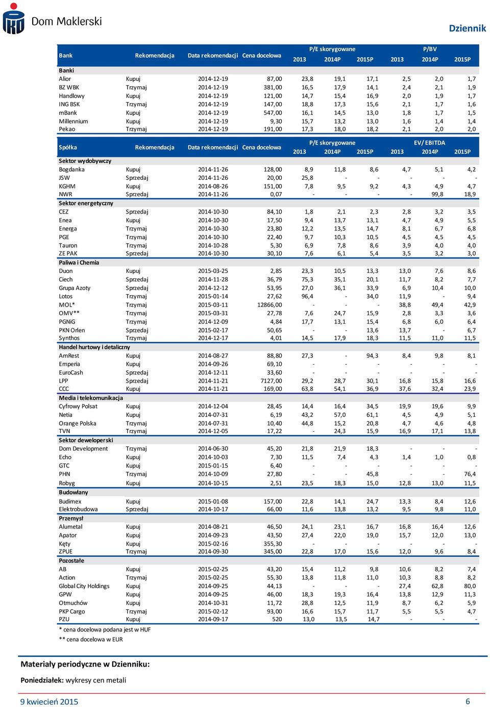 1,7 1,5 Millennium Kupuj 2014-12-19 9,30 15,7 13,2 13,0 1,6 1,4 1,4 Pekao Trzymaj 2014-12-19 191,00 17,3 18,0 18,2 2,1 2,0 2,0 Spółka Rekomendacja Data rekomendacji Cena docelowa P/E skorygowane EV/