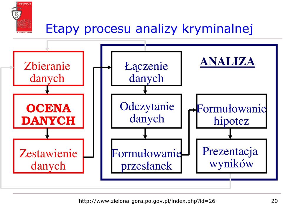 Formułowanie przesłanek ANALIZA Formułowanie hipotez