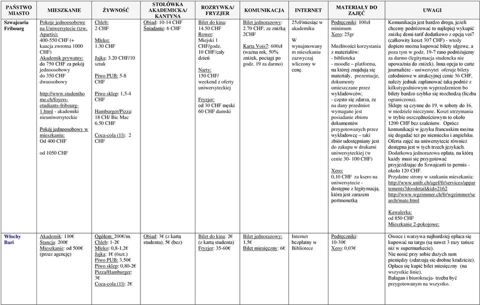 20 CHF/10 sztuk Piwo PUB: 5-8 CHF Piwo sklep: 1,5-4 CHF Hamburger/Pizza: 18 CH/ Bic Mac 6.50 CHF Coca-cola (1l): 2 CHF Obiad: 10-14 CHF Śniadanie: 6 CHF 14.50 CHF Rower: Miejski 1 CHF/godz.