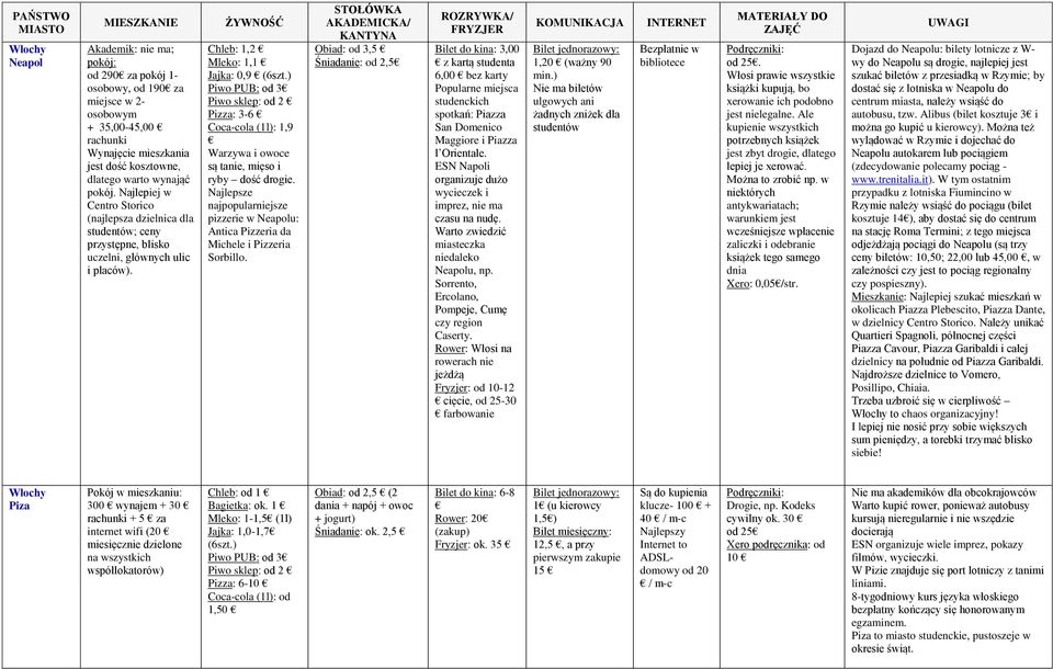 ) Piwo PUB: od 3 Piwo sklep: od 2 Pizza: 3-6 Coca-cola (1l): 1,9 Warzywa i owoce są tanie, mięso i ryby dość drogie.