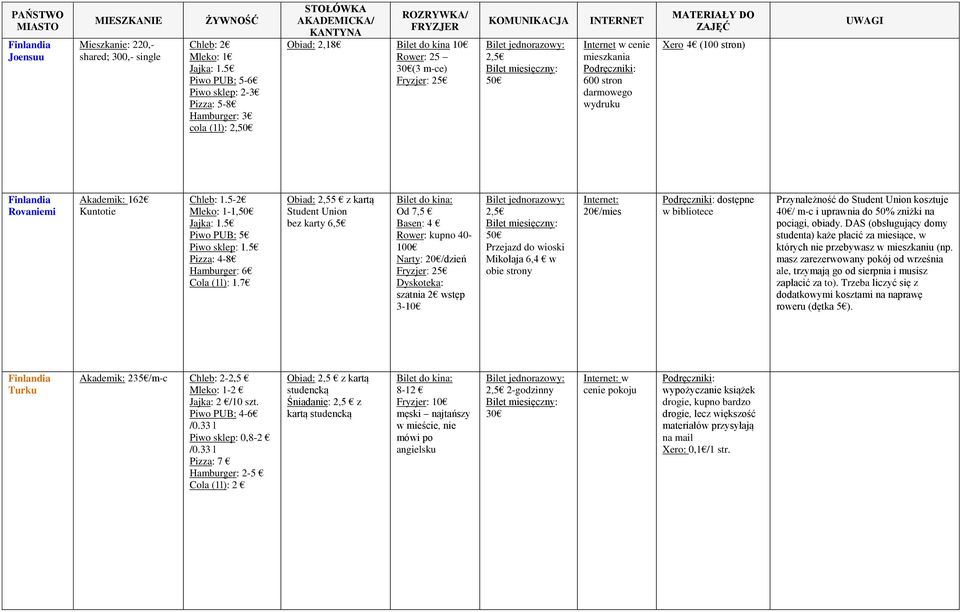Xero 4 (100 stron) Finlandia Rovaniemi Akademik: 162 Kuntotie Chleb: 1.5-2 Mleko: 1-1,50 Jajka: 1.5 Piwo PUB: 5 Piwo sklep: 1.5 Pizza: 4-8 Hamburger: 6 Cola (1l): 1.