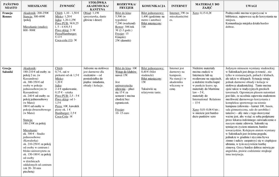 ) Fryzjer: 15 (męski) 25 (damski) 1,40 (godzinny na metro i autobus) 31 Internet: 35 (w mieszkaniu)/mi es.