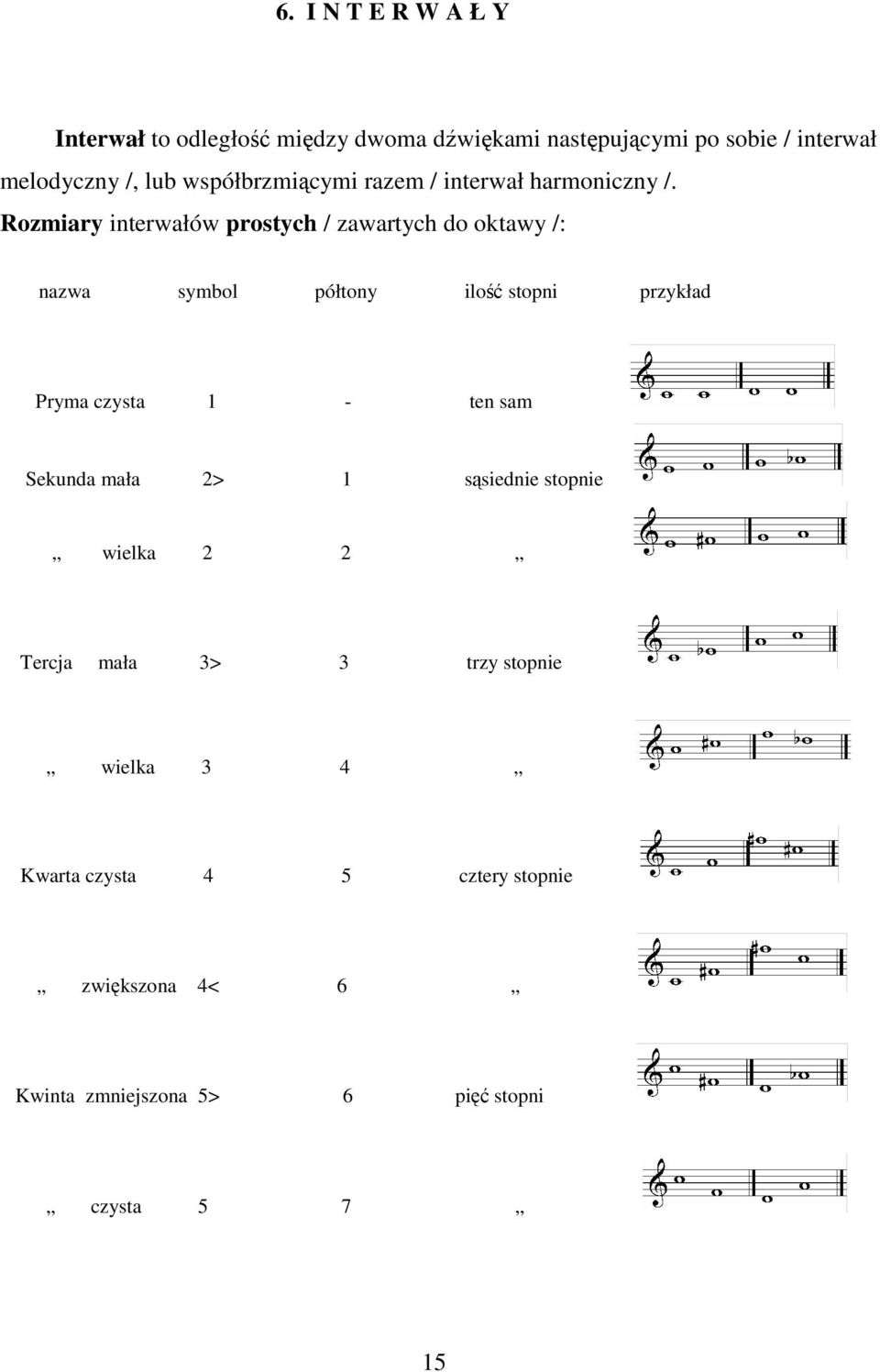Rozmiary interwałów prostych / zawartych do oktawy /: nazwa symbol półtony ilość stopni przykład Pryma czysta 1 - ten