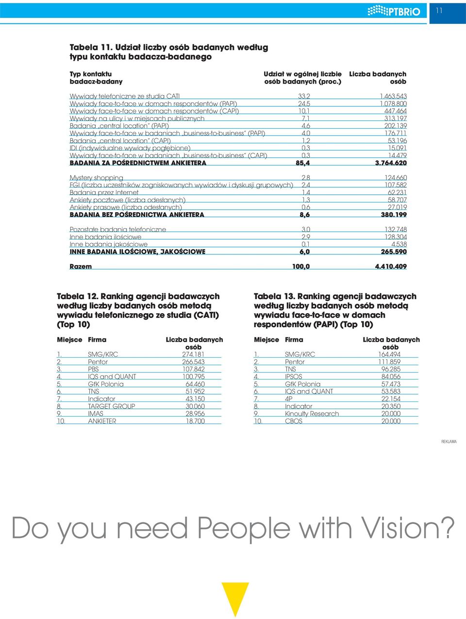 464 Wywiady na ulicy i w miejscach publicznych 7,1 313.197 Badania central location (PAPI) 4,6 202.139 Wywiady face-to-face w badaniach business-to-business (PAPI) 4,0 176.