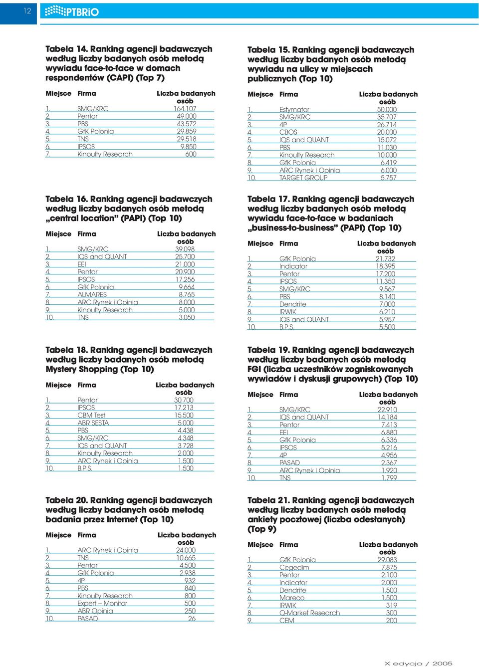 Ranking agencji badawczych według liczby badanych osób metodą wywiadu na ulicy w miejscach publicznych (Top 10) Miejsce Firma Liczba badanych osób 1. Estymator 50.000 2. SMG/KRC 35.707 3. 4P 26.714 4.