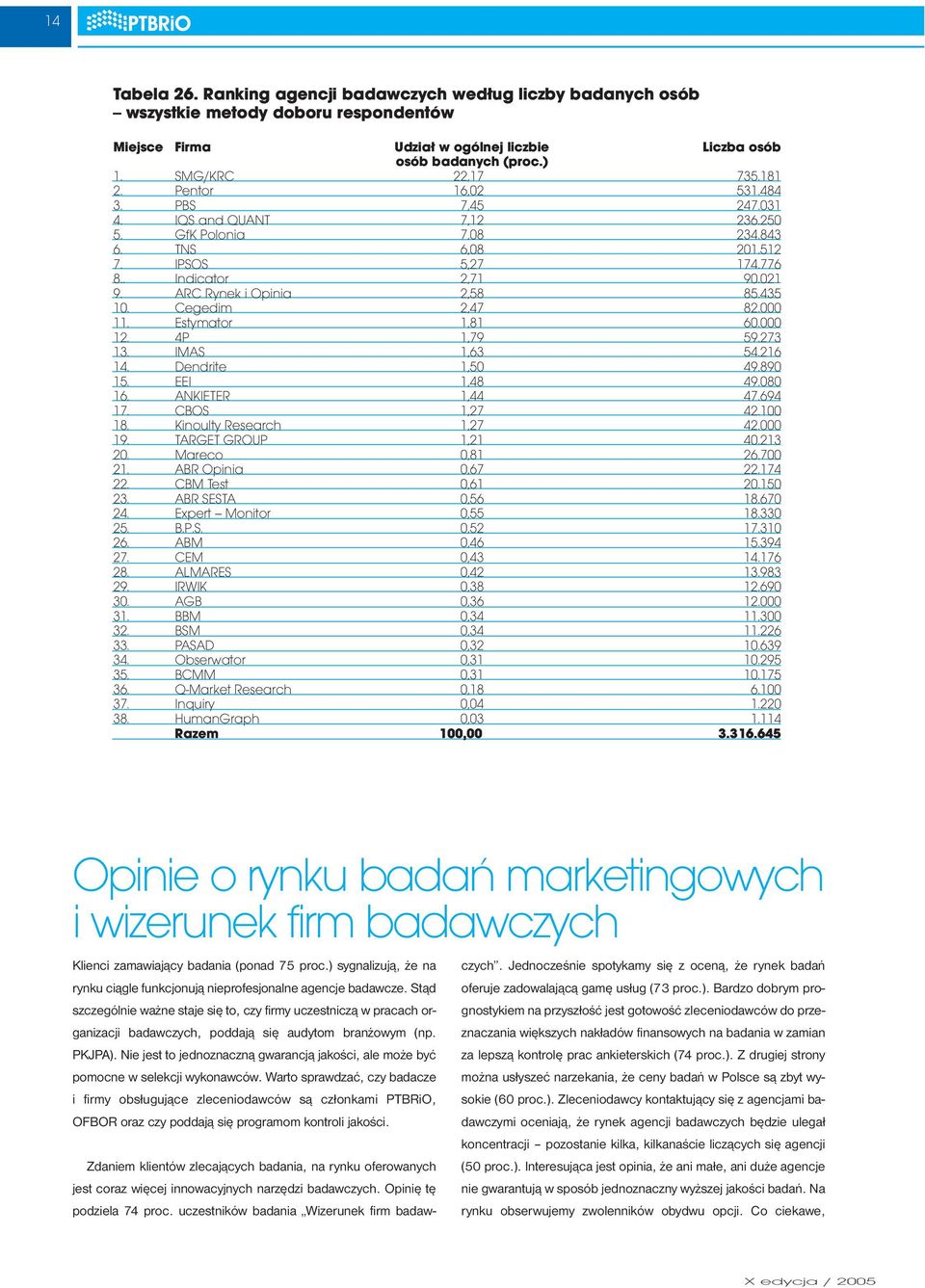 ARC Rynek i Opinia 2,58 85.435 10. Cegedim 2,47 82.000 11. Estymator 1,81 60.000 12. 4P 1,79 59.273 13. IMAS 1,63 54.216 14. Dendrite 1,50 49.890 15. EEI 1,48 49.080 16. ANKIETER 1,44 47.694 17.