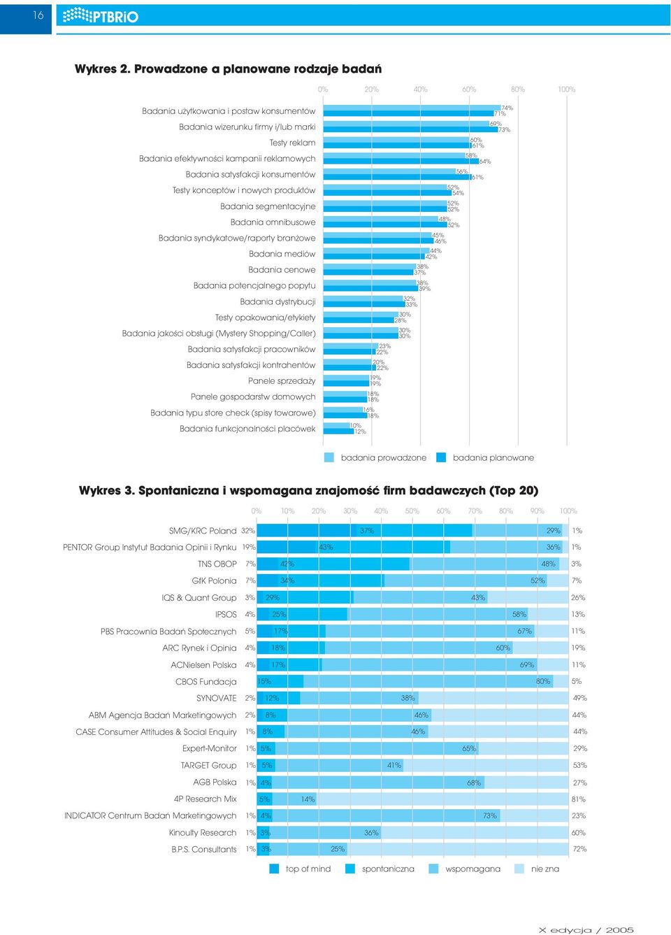 Badania satysfakcji konsumentów Testy konceptów i nowych produktów Badania segmentacyjne Badania omnibusowe Badania syndykatowe/raporty branżowe Badania mediów Badania cenowe Badania potencjalnego