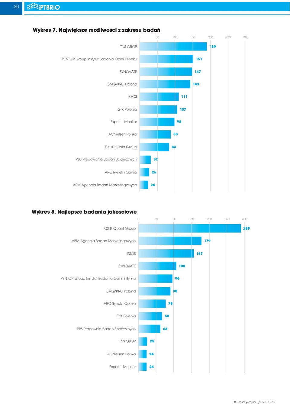 Polonia 107 Expert Monitor 98 ACNielsen Polska 88 IQS & Quant Group 84 PBS Pracowania Badań Społecznych 32 ARC Rynek i Opinia 26 ABM Agencja Badań Marketingowych 24 Wykres 8.