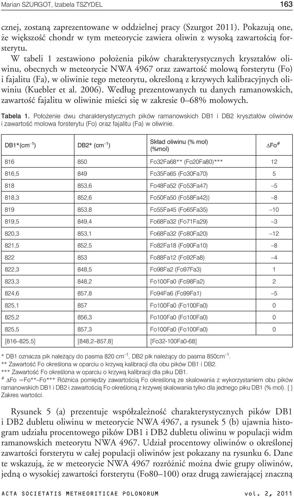 okreœlon¹ z krzywych kalibracyjnych oliwiniu (Kuebler et al. 2006). Wed³ug prezentowanych tu danych ramanowskich, zawartoœæ fajalitu w oliwinie mieœci siê w zakresie 0 68% molowych. Tabela 1.