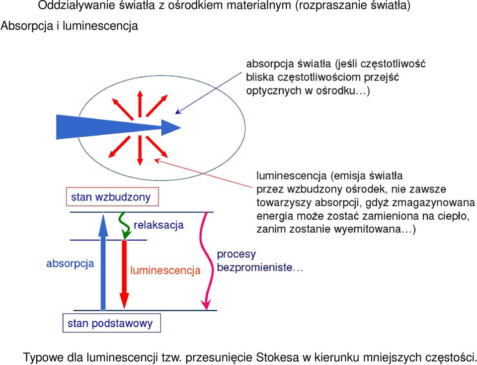 i luminescencja Typowe dla luminescencji tzw.