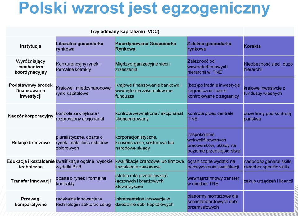 finansowania inwestycji Krajowe i międzynarodowe rynki kapitałowe Krajowe finansowanie bankowe i wewnętrznie zakumulowane fundusze (bez)pośrednie inwestycje zagraniczne i banki kontrolowane z