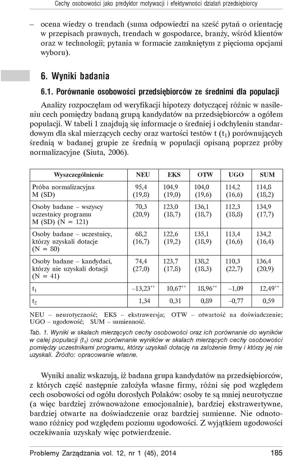 Porównanie osobowo ci przedsi biorców ze rednimi dla populacji Analizy rozpocz am od weryfikacji hipotezy dotycz cej ró nic w nasileniu cech pomi dzy badan grup kandydatów na przedsi biorców a ogó em