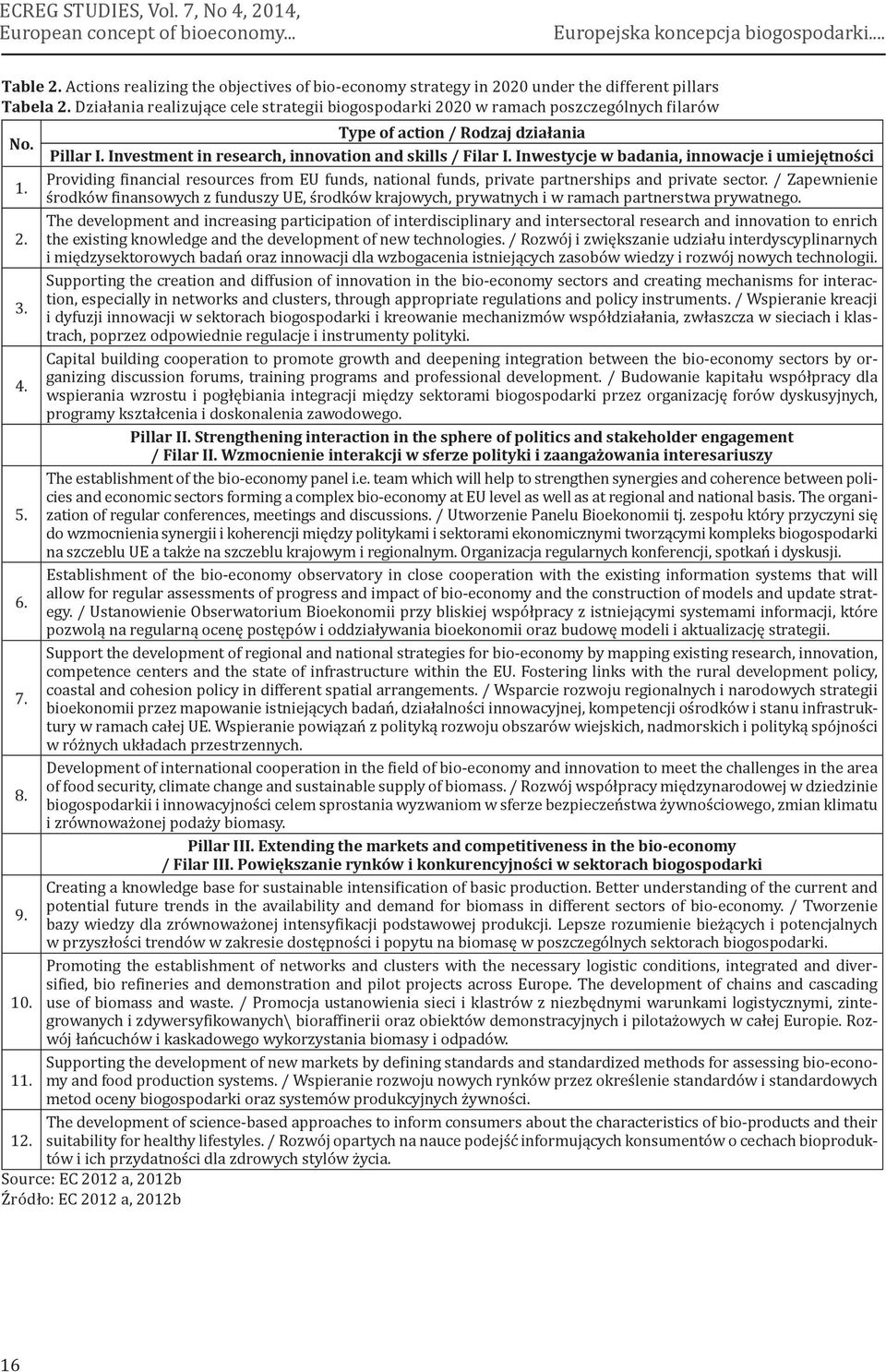 Działania realizujące cele strategii biogospodarki 2020 w ramach poszczególnych filarów Type of action / Rodzaj działania No. Pillar I. Investment in research, innovation and skills / Filar I.