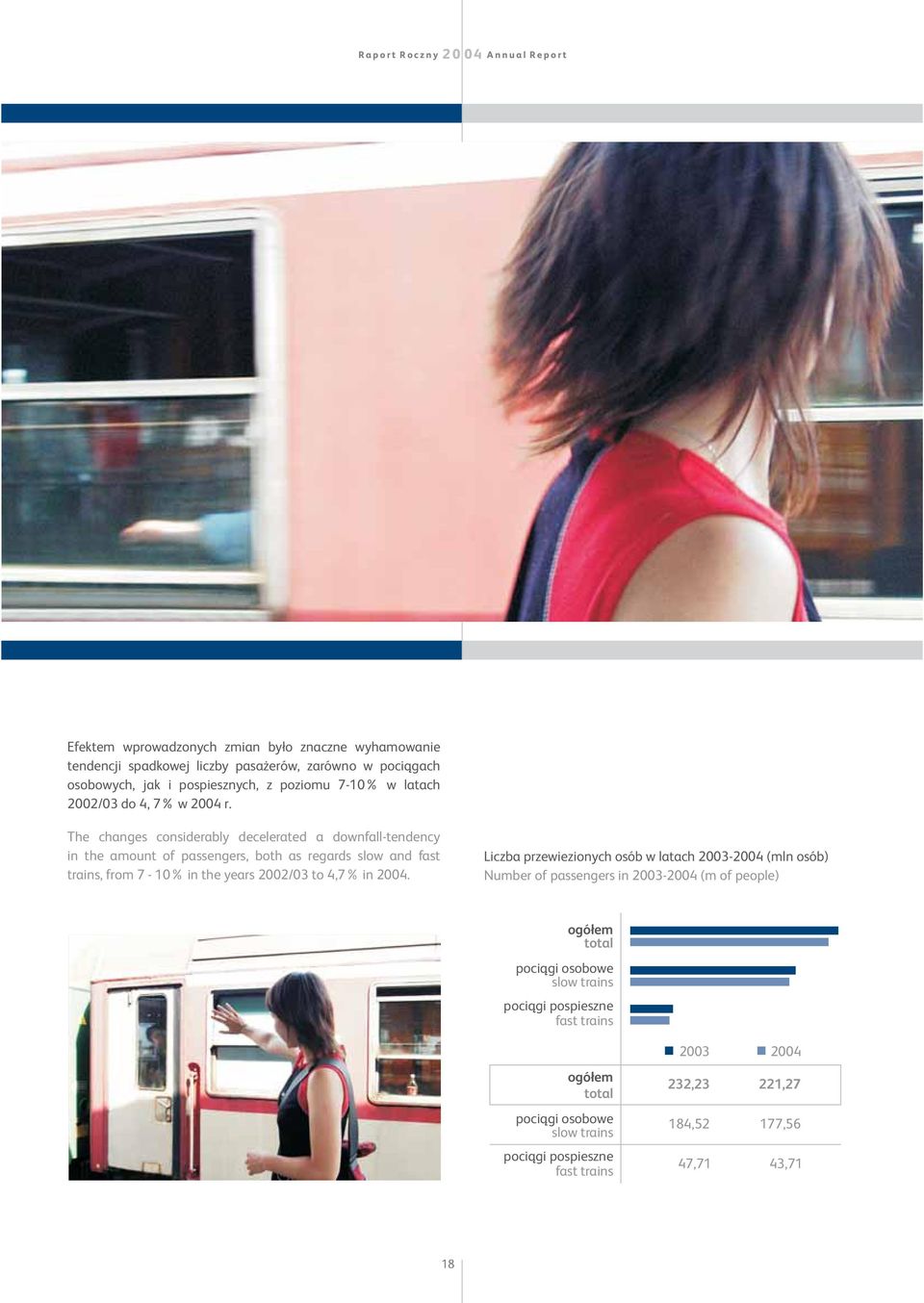 The changes considerably decelerated a downfall-tendency in the amount of passengers, both as regards slow and fast trains, from 7-10% in the years 2002/03 to 4,7% in 2004.