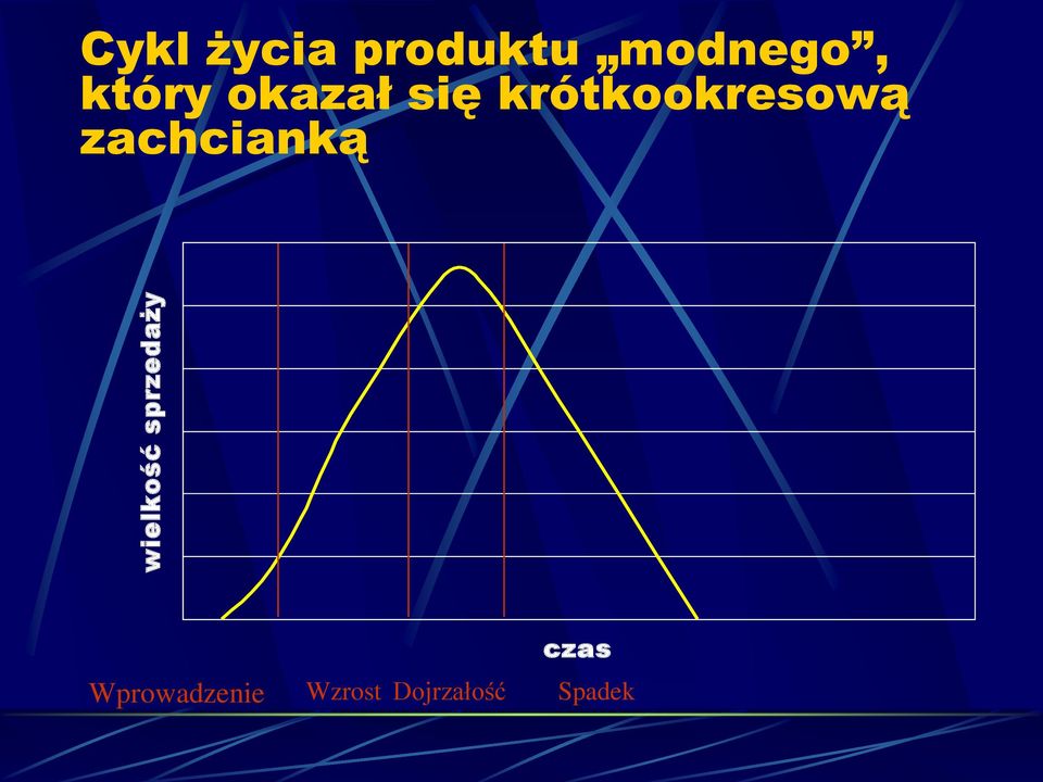 się krótkookresową zachcianką