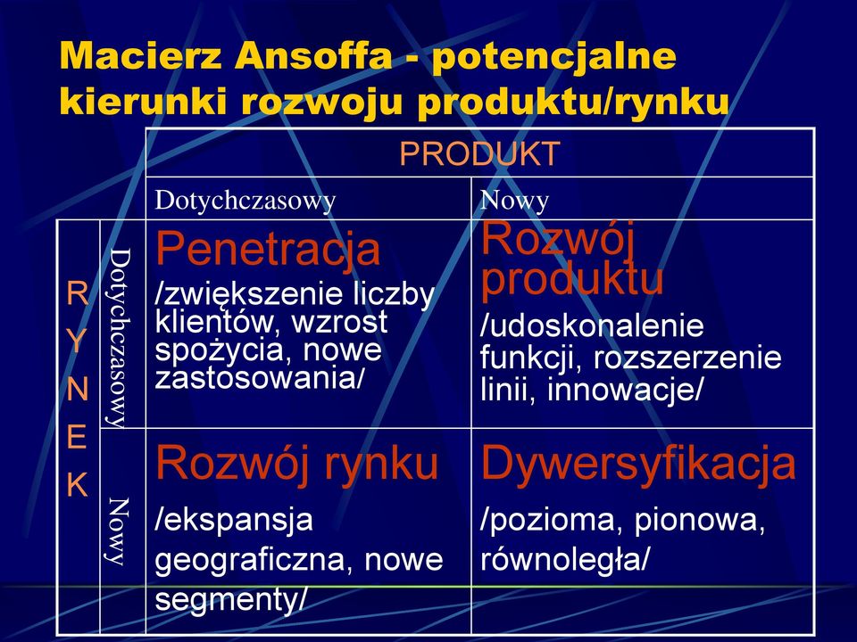 Rozwój rynku /ekspansja geograficzna, nowe segmenty/ PRODUKT Nowy Rozwój produktu