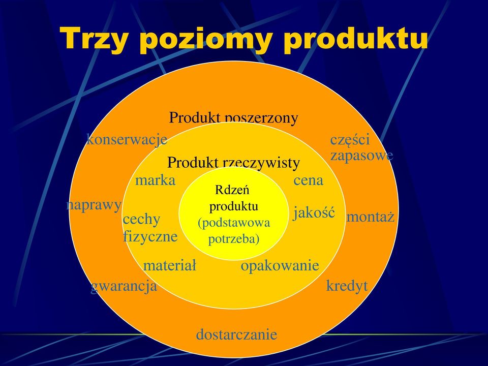 materiał gwarancja Rdzeń produktu (podstawowa potrzeba)